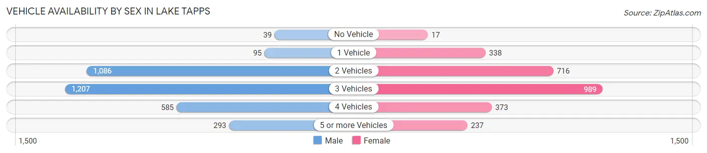 Vehicle Availability by Sex in Lake Tapps