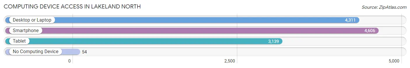 Computing Device Access in Lakeland North