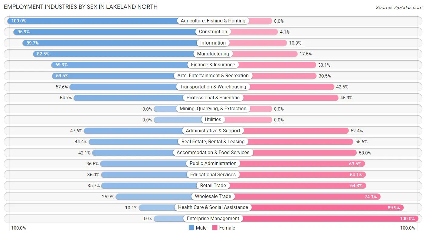 Employment Industries by Sex in Lakeland North