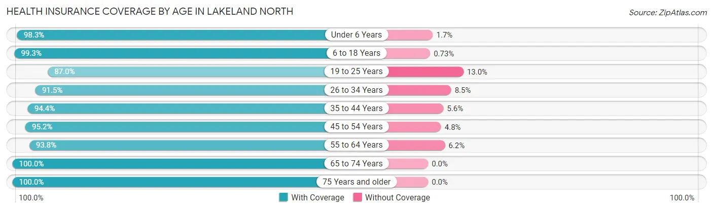 Health Insurance Coverage by Age in Lakeland North