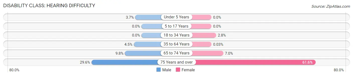 Disability in Lakeland North: <span>Hearing Difficulty</span>