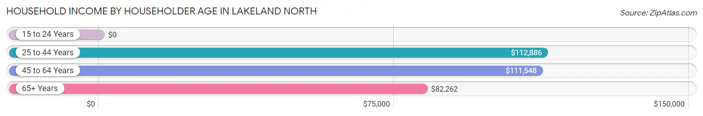 Household Income by Householder Age in Lakeland North