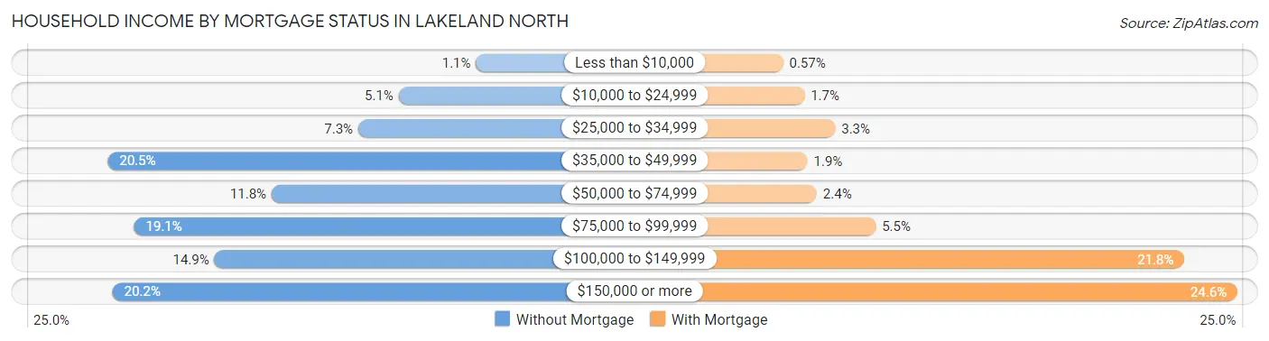 Household Income by Mortgage Status in Lakeland North
