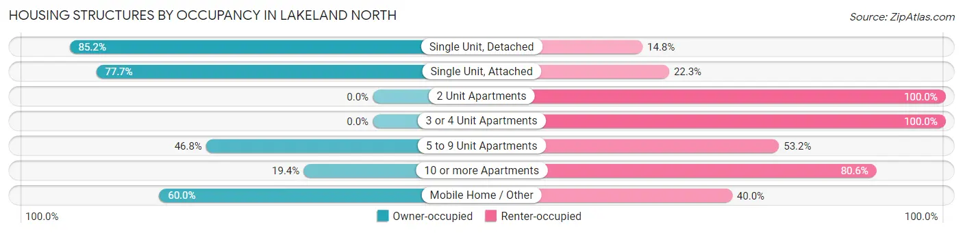Housing Structures by Occupancy in Lakeland North