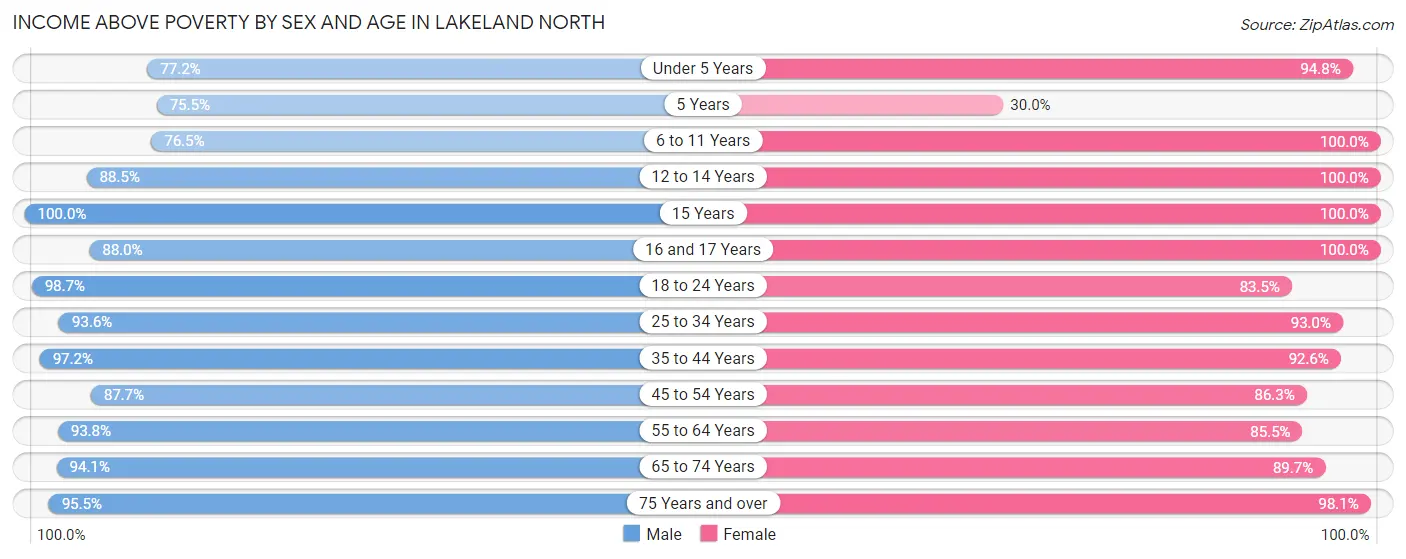Income Above Poverty by Sex and Age in Lakeland North