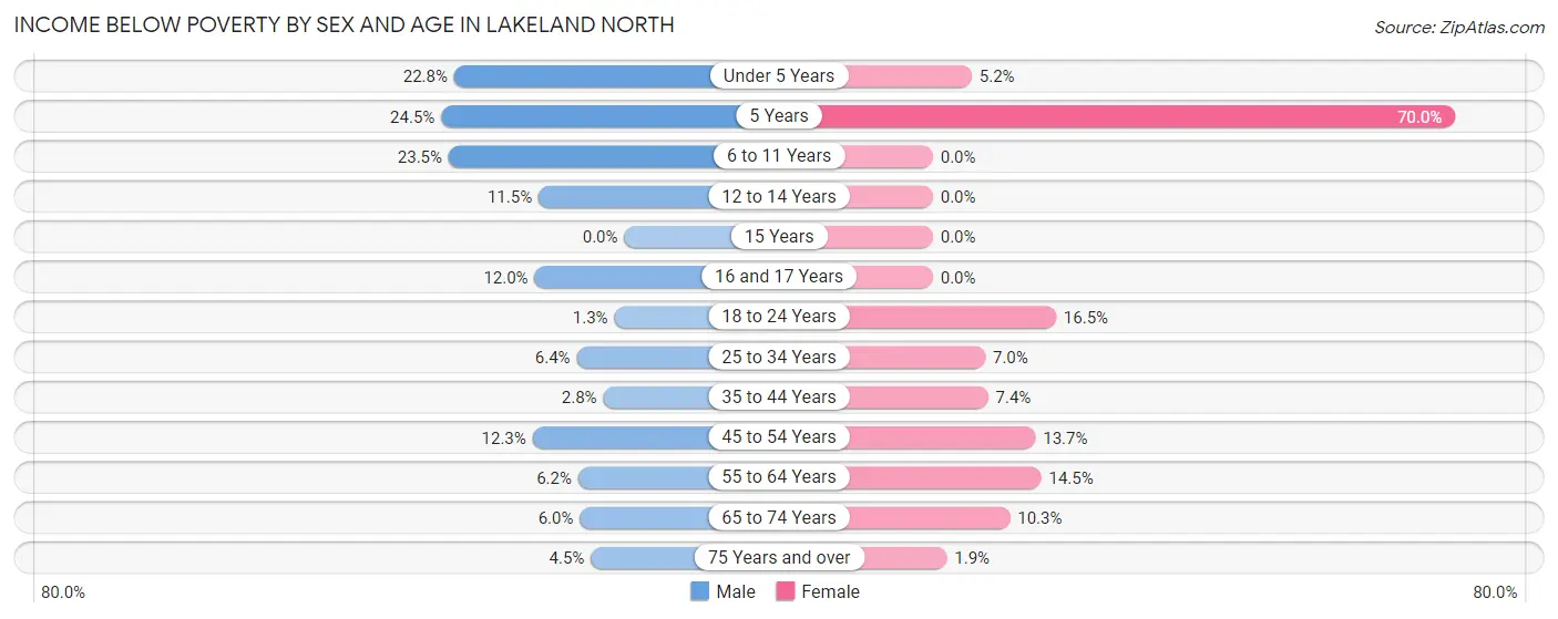Income Below Poverty by Sex and Age in Lakeland North
