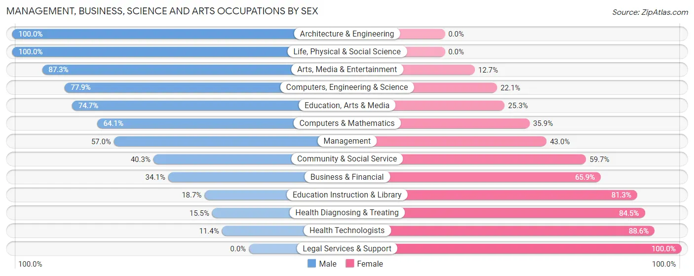 Management, Business, Science and Arts Occupations by Sex in Lakeland North