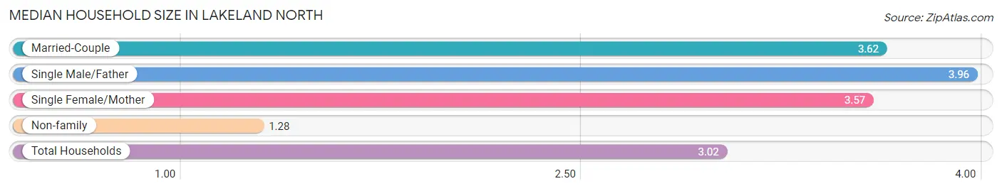 Median Household Size in Lakeland North