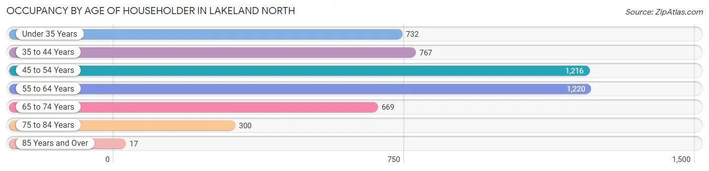 Occupancy by Age of Householder in Lakeland North