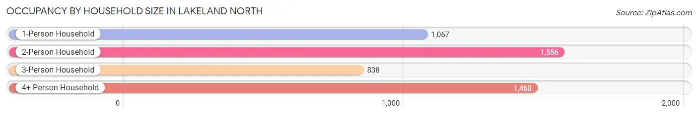 Occupancy by Household Size in Lakeland North