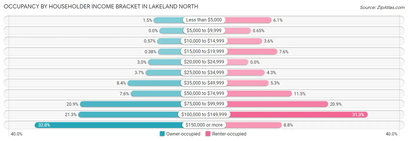 Occupancy by Householder Income Bracket in Lakeland North