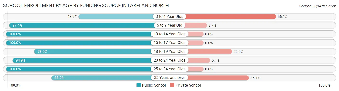 School Enrollment by Age by Funding Source in Lakeland North