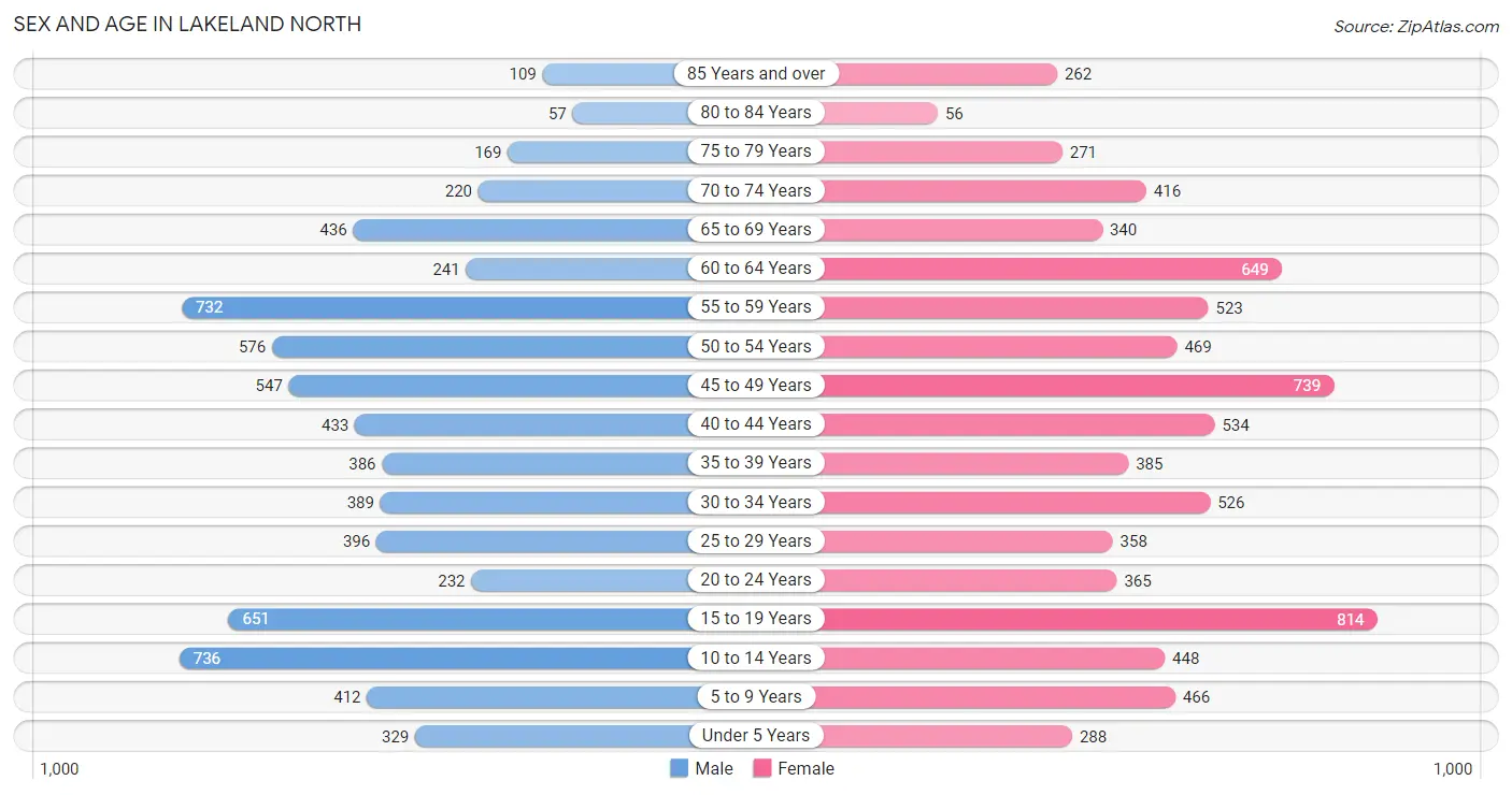 Sex and Age in Lakeland North