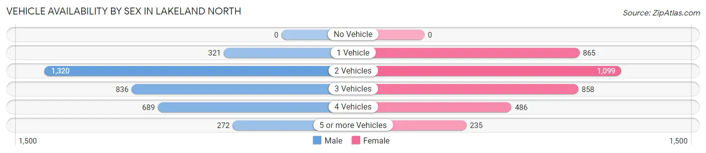 Vehicle Availability by Sex in Lakeland North