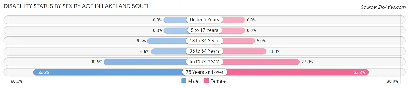 Disability Status by Sex by Age in Lakeland South