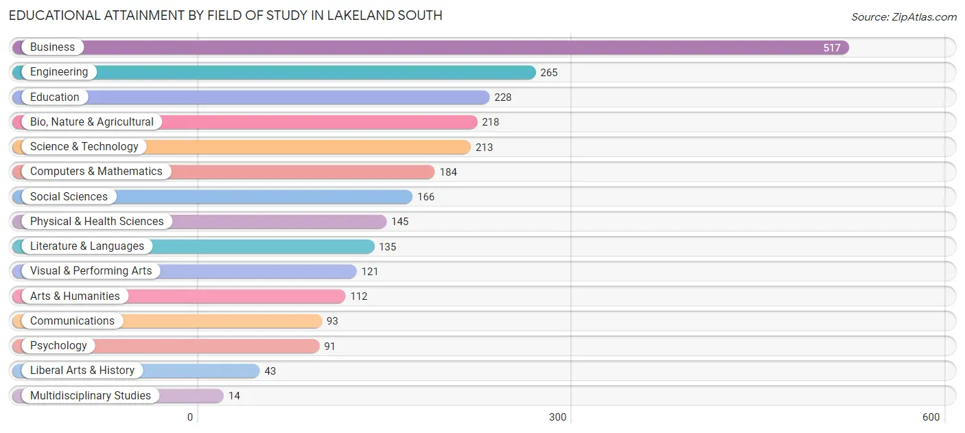 Educational Attainment by Field of Study in Lakeland South