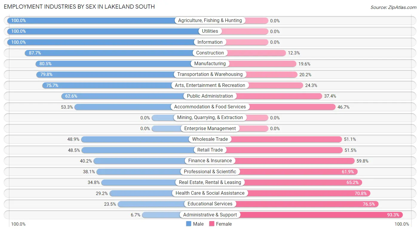 Employment Industries by Sex in Lakeland South