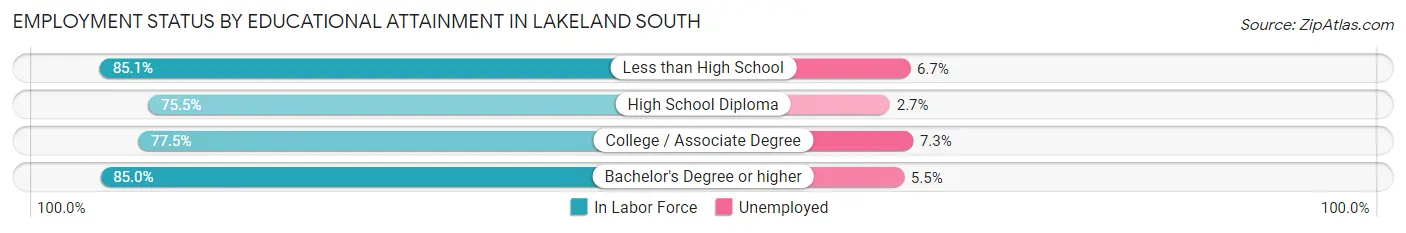 Employment Status by Educational Attainment in Lakeland South