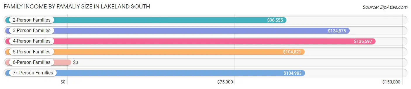 Family Income by Famaliy Size in Lakeland South