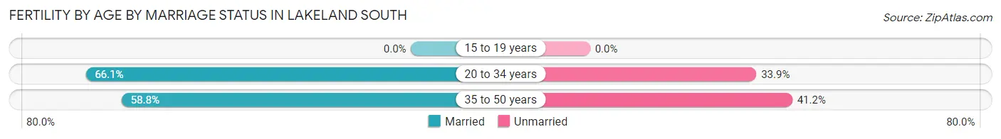 Female Fertility by Age by Marriage Status in Lakeland South