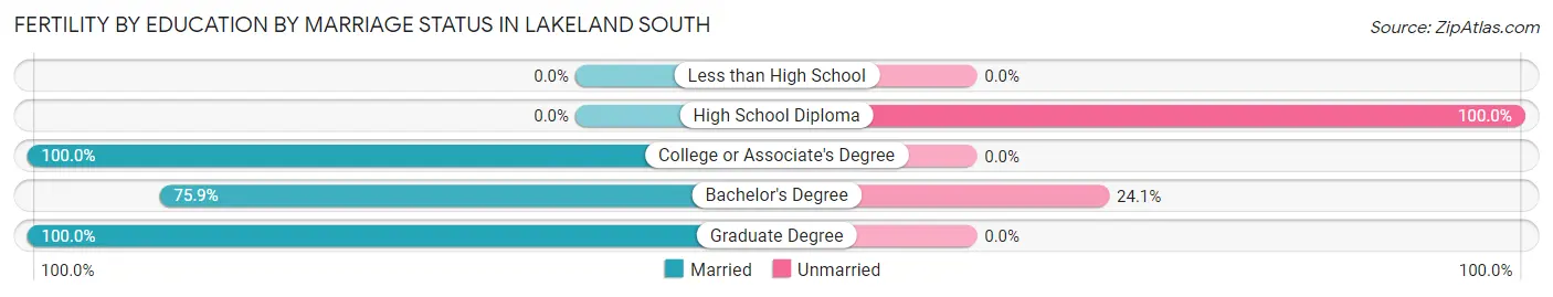 Female Fertility by Education by Marriage Status in Lakeland South