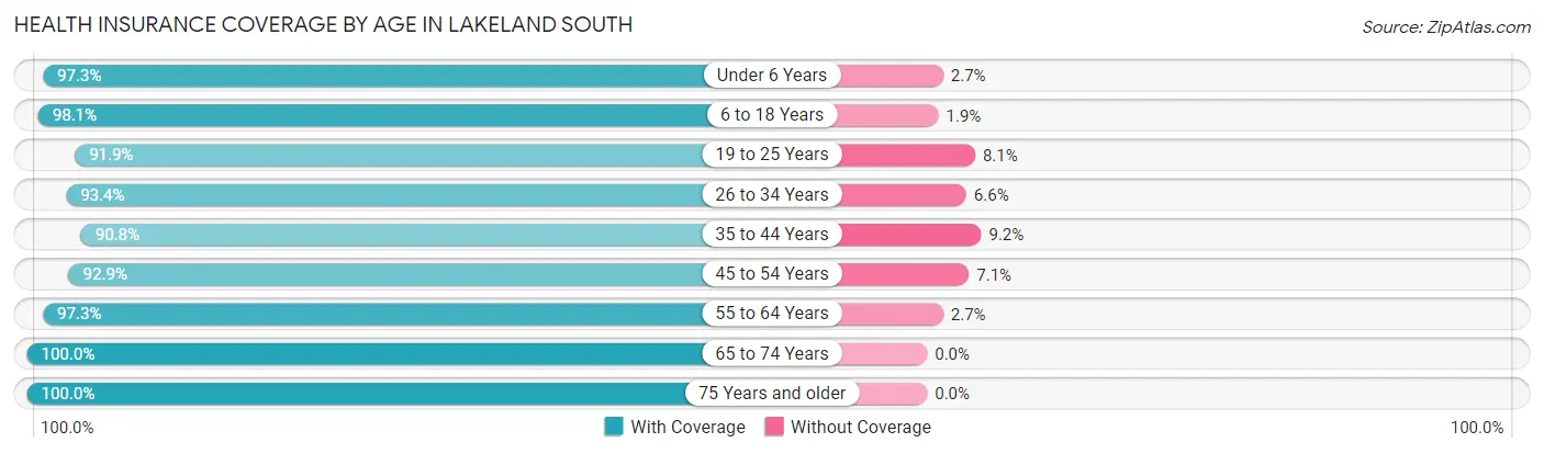 Health Insurance Coverage by Age in Lakeland South
