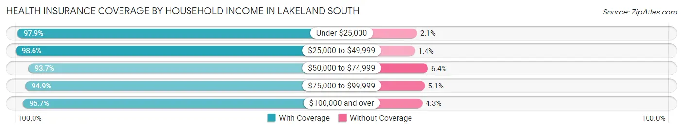 Health Insurance Coverage by Household Income in Lakeland South