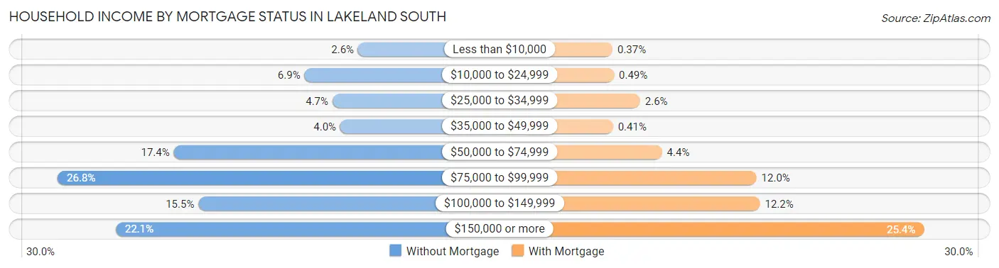 Household Income by Mortgage Status in Lakeland South