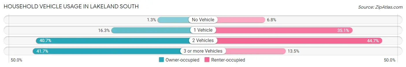 Household Vehicle Usage in Lakeland South