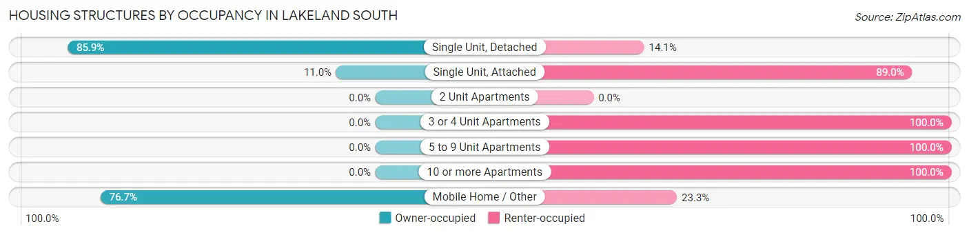 Housing Structures by Occupancy in Lakeland South