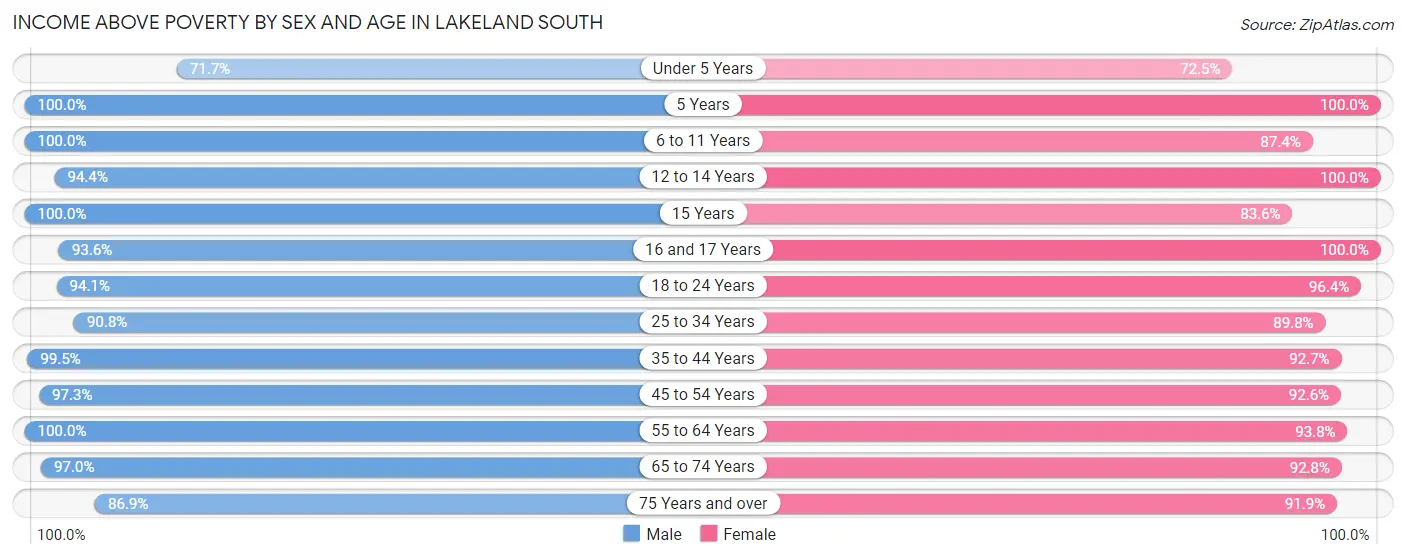 Income Above Poverty by Sex and Age in Lakeland South