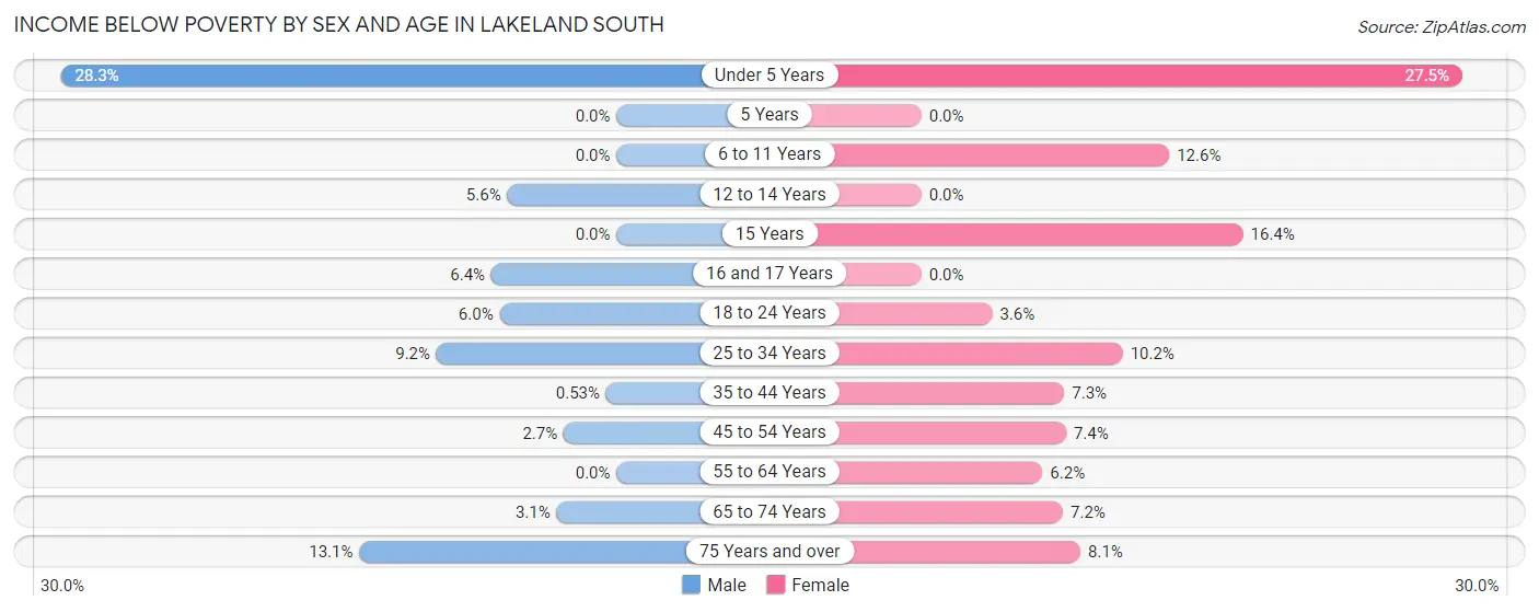 Income Below Poverty by Sex and Age in Lakeland South