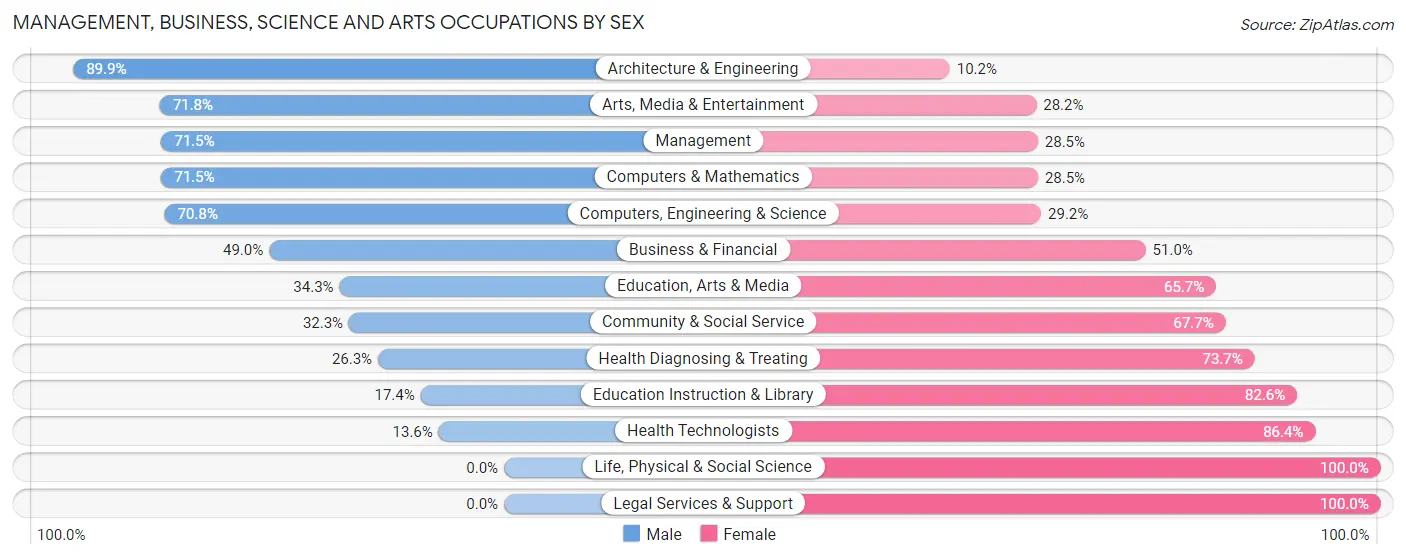 Management, Business, Science and Arts Occupations by Sex in Lakeland South