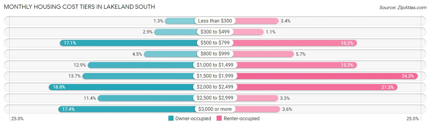 Monthly Housing Cost Tiers in Lakeland South