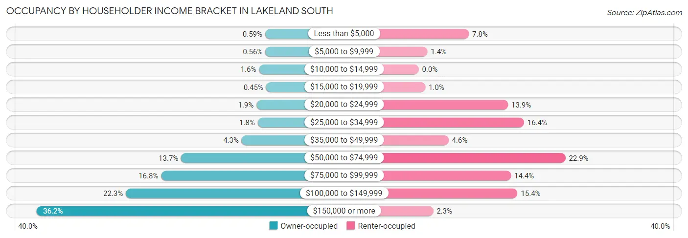 Occupancy by Householder Income Bracket in Lakeland South