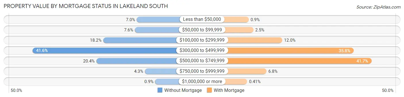 Property Value by Mortgage Status in Lakeland South
