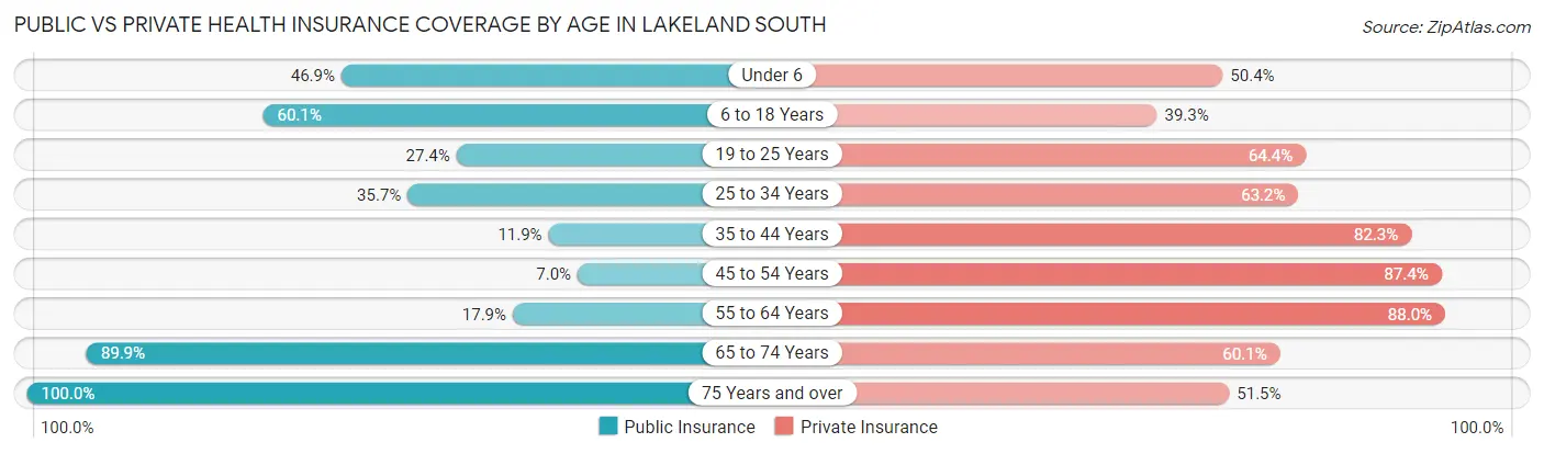Public vs Private Health Insurance Coverage by Age in Lakeland South