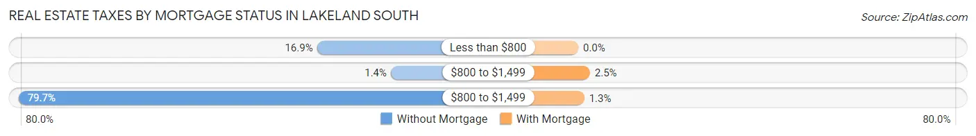 Real Estate Taxes by Mortgage Status in Lakeland South