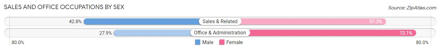 Sales and Office Occupations by Sex in Lakeland South