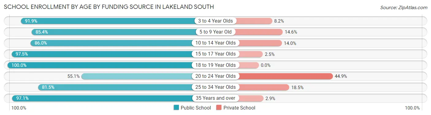 School Enrollment by Age by Funding Source in Lakeland South