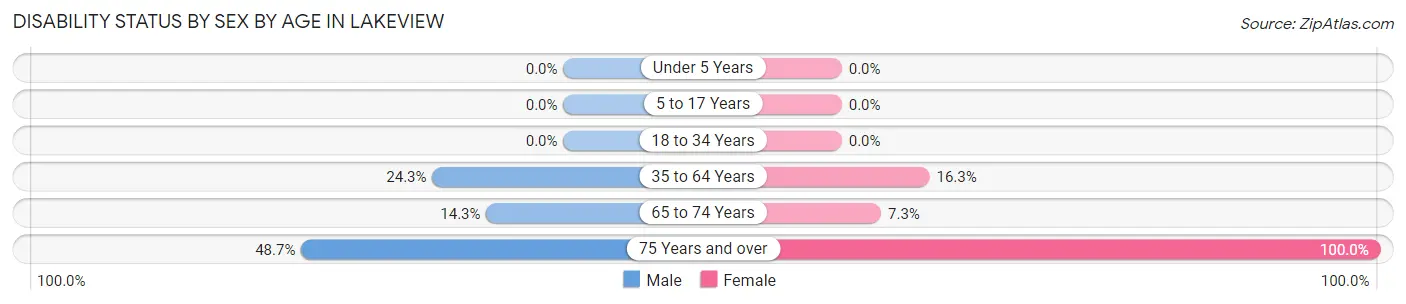 Disability Status by Sex by Age in Lakeview