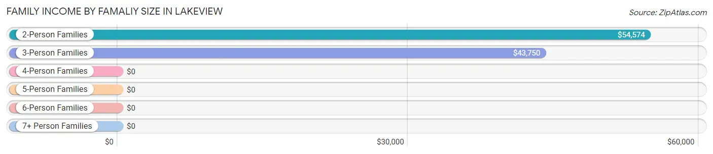 Family Income by Famaliy Size in Lakeview