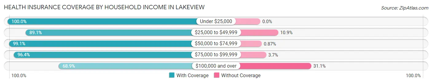 Health Insurance Coverage by Household Income in Lakeview