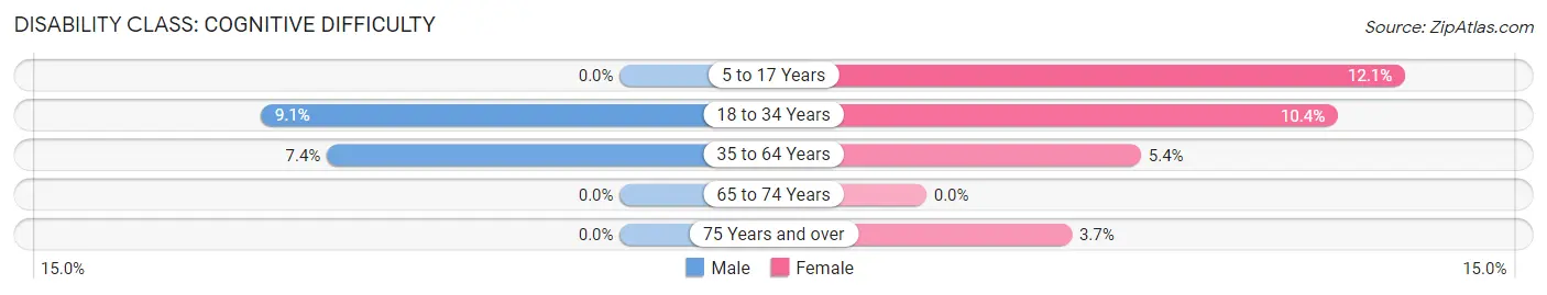 Disability in Langley: <span>Cognitive Difficulty</span>