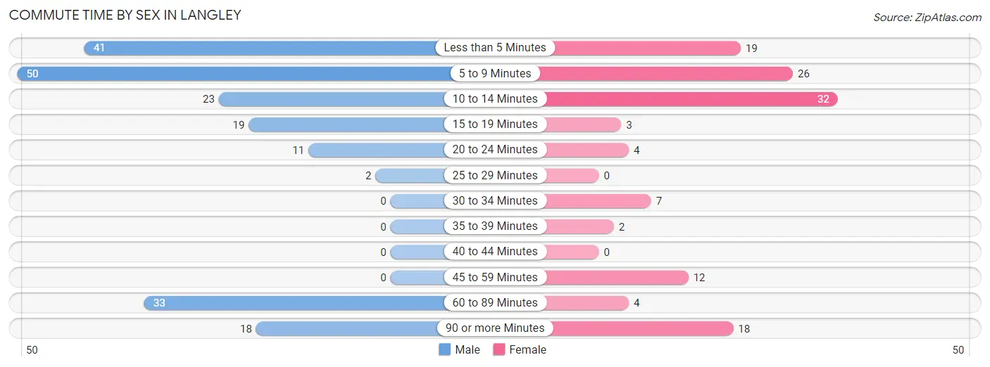 Commute Time by Sex in Langley