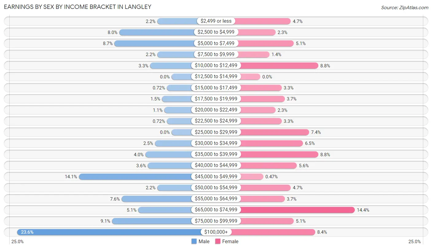 Earnings by Sex by Income Bracket in Langley