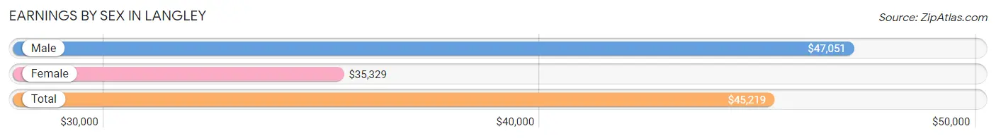 Earnings by Sex in Langley