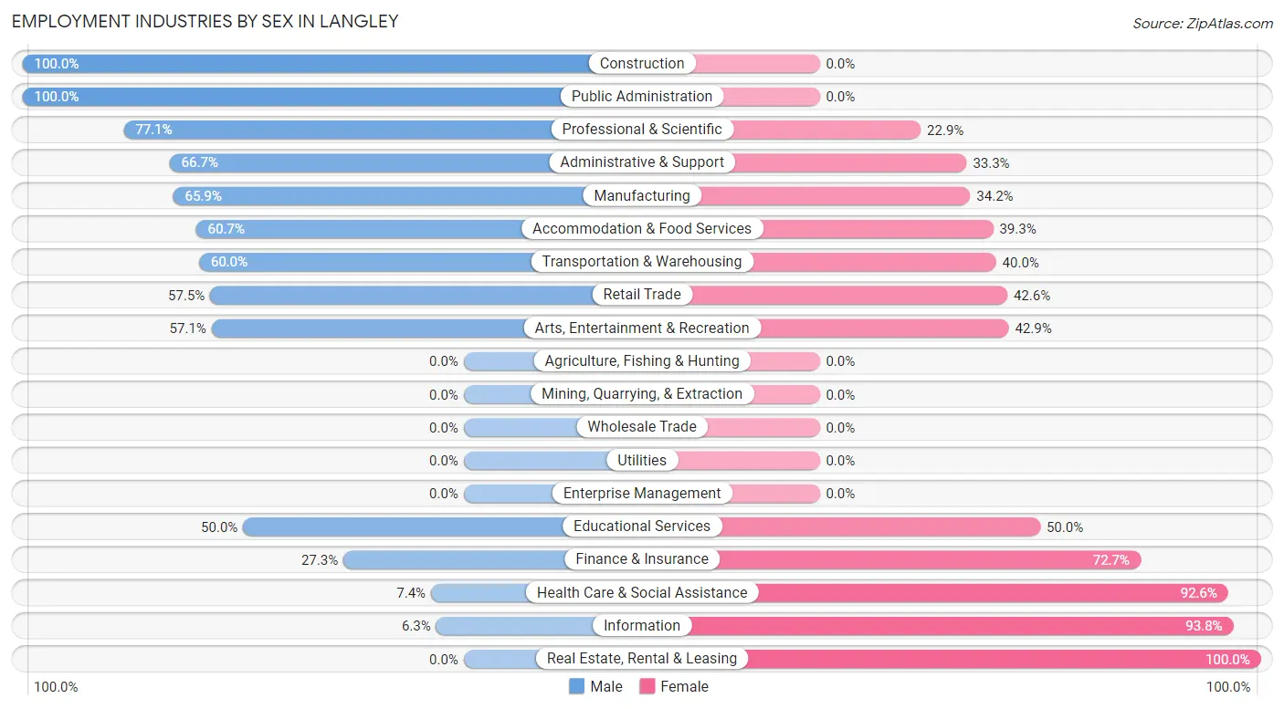 Employment Industries by Sex in Langley