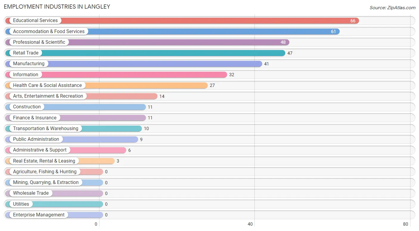 Employment Industries in Langley