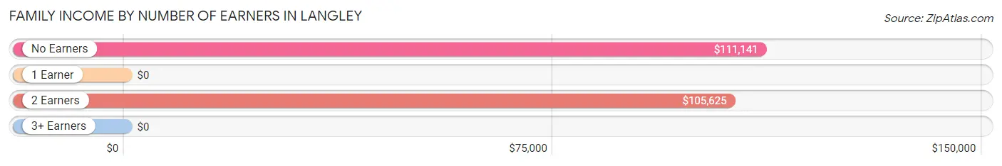 Family Income by Number of Earners in Langley